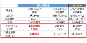 2023年度補助金、こどもエコ、先進的窓リノベ一覧